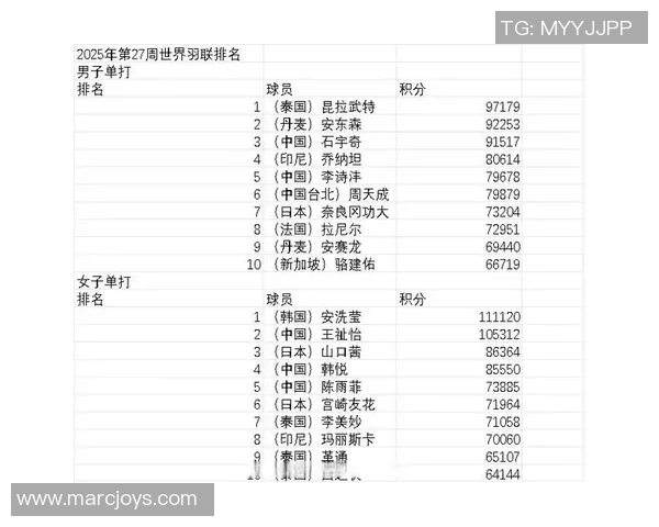 北京羽毛球队强势领跑欧锦赛积分榜72分稳居第一